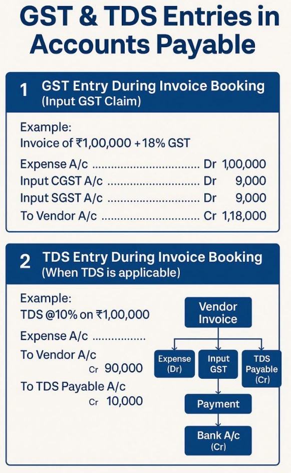 Accountant calculates TDS on commission excluding GST component