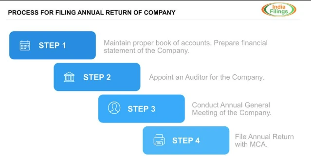 Indian company reviews MCA annual return filing requirements