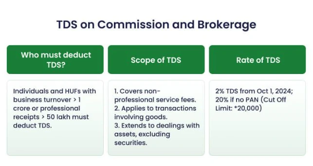 Section 194H: TDS on Commission and Brokerage — Rate, Limit, and Compliance